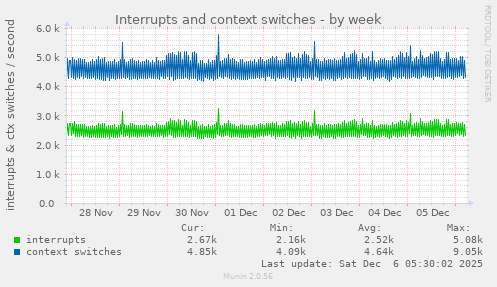 Interrupts and context switches