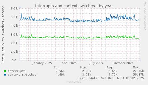 Interrupts and context switches