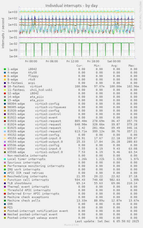 Individual interrupts