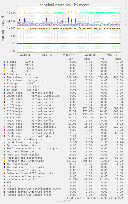 Individual interrupts