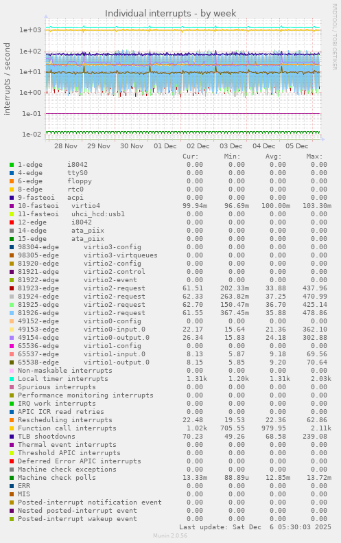Individual interrupts