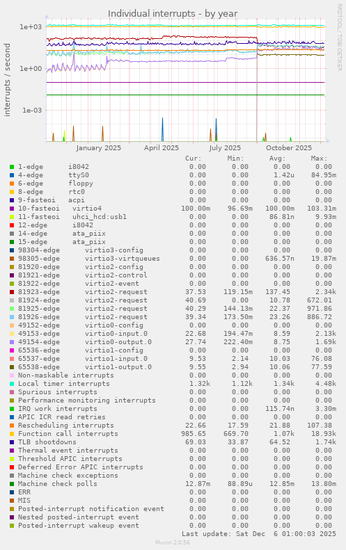 Individual interrupts