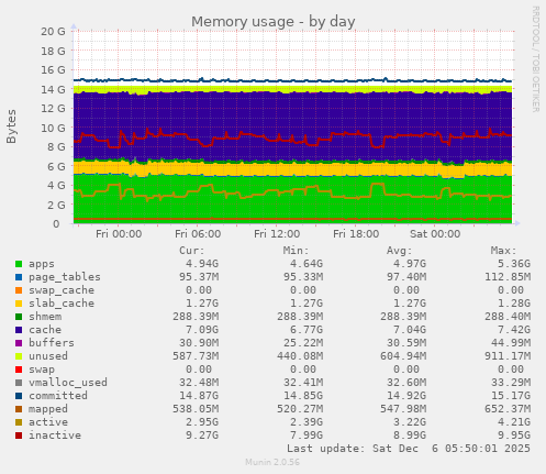 Memory usage