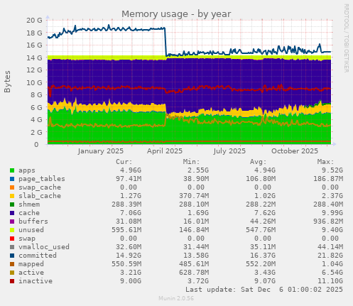 Memory usage