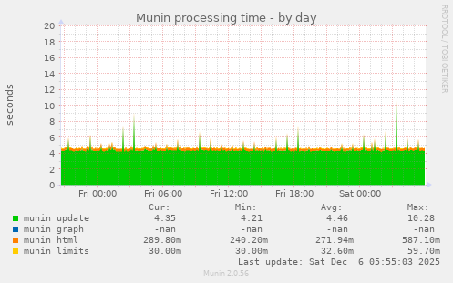 Munin processing time