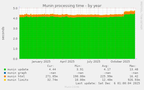 Munin processing time
