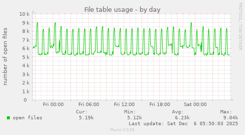 File table usage