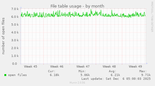 File table usage