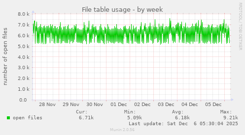 File table usage