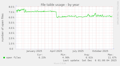 File table usage