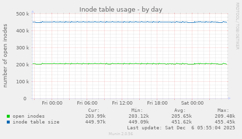 Inode table usage