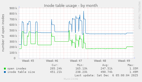 Inode table usage