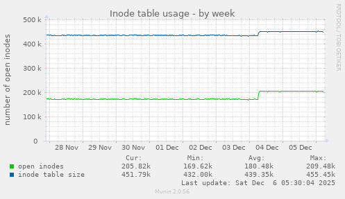 Inode table usage