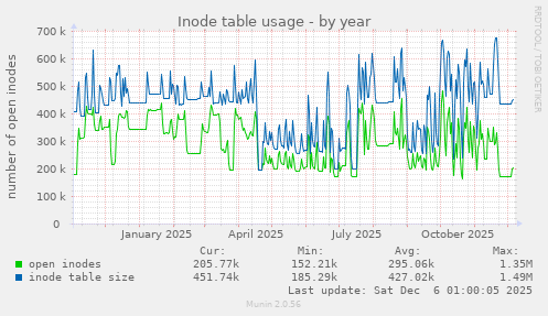 Inode table usage