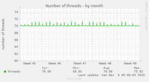 Number of threads