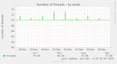 Number of threads