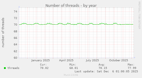 Number of threads